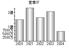 営業活動によるキャッシュフロー