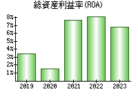 総資産利益率(ROA)