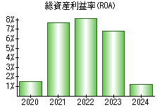 総資産利益率(ROA)