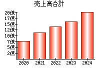 売上高合計