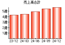 売上高合計