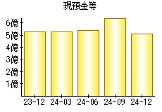 現預金等