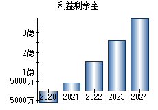 利益剰余金