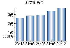 利益剰余金