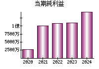 当期純利益