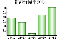 総資産利益率(ROA)