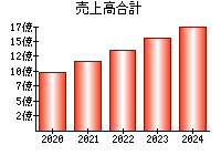 売上高合計