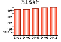 売上高合計