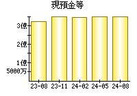 現預金等