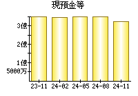 現預金等