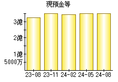 現預金等