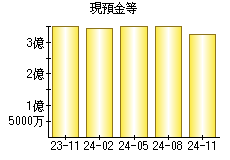 現預金等