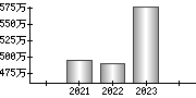 平均年収（単独）