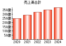 売上高合計