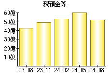 現預金等