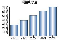 利益剰余金