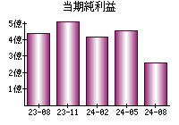 当期純利益