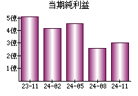 当期純利益