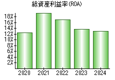 総資産利益率(ROA)