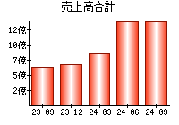 売上高合計