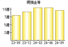 現預金等