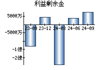 利益剰余金