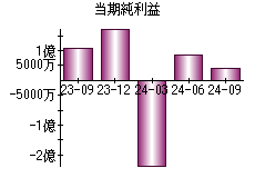 当期純利益