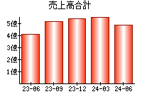 売上高合計