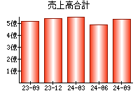 売上高合計