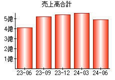 売上高合計