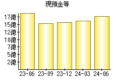 現預金等