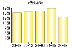 現預金等