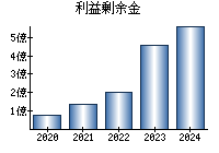 利益剰余金