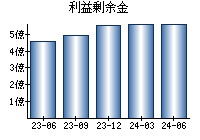 利益剰余金