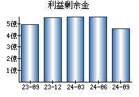 利益剰余金