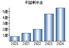 利益剰余金