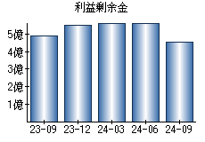 利益剰余金