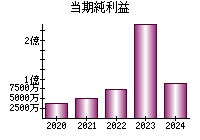 当期純利益