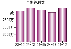 当期純利益