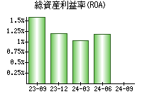 総資産利益率(ROA)