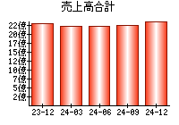 売上高合計