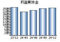 利益剰余金