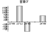 営業活動によるキャッシュフロー