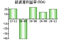 総資産利益率(ROA)