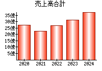 売上高合計