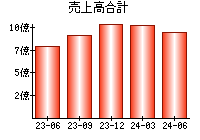 売上高合計