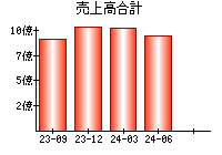 売上高合計