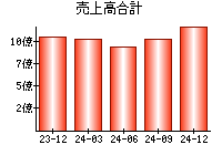 売上高合計