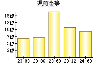 現預金等