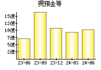 現預金等